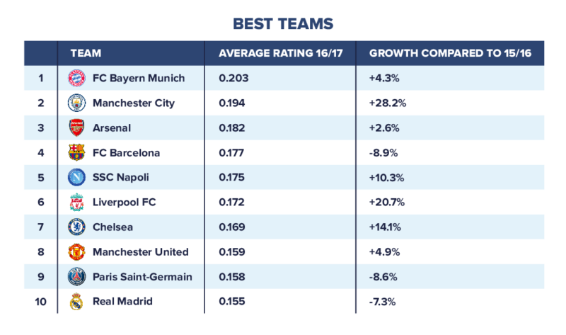 List with most effective passing teams of 2016/2017