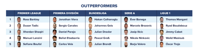 Visualisation of most effective passers at smaller clubs