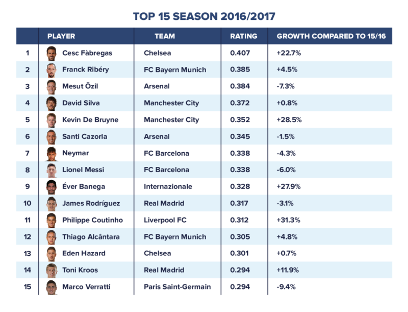 List with the 15 most effective passers in 2016/2017