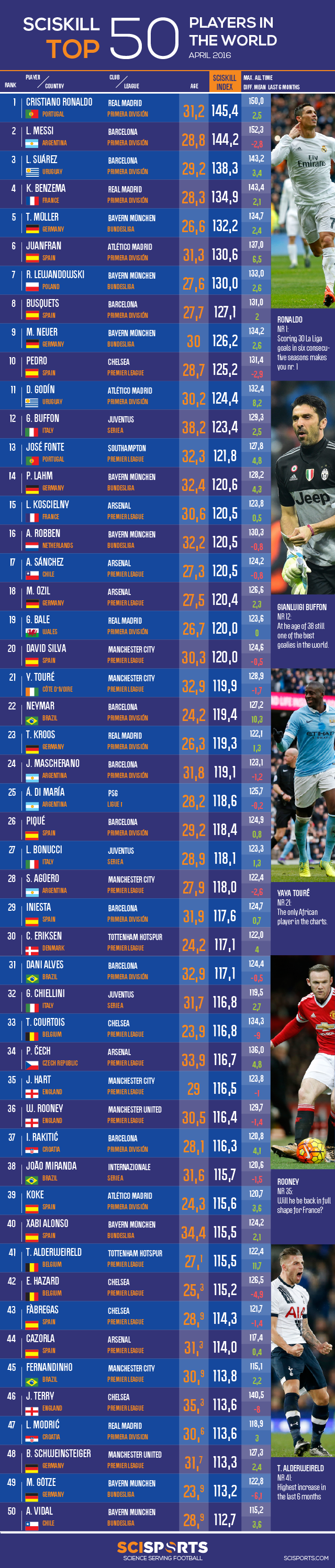 Visualisation of list with SciSkill Index Top 50