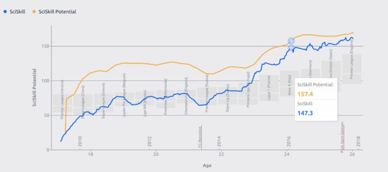 Visualization of SciSkill Scores chart