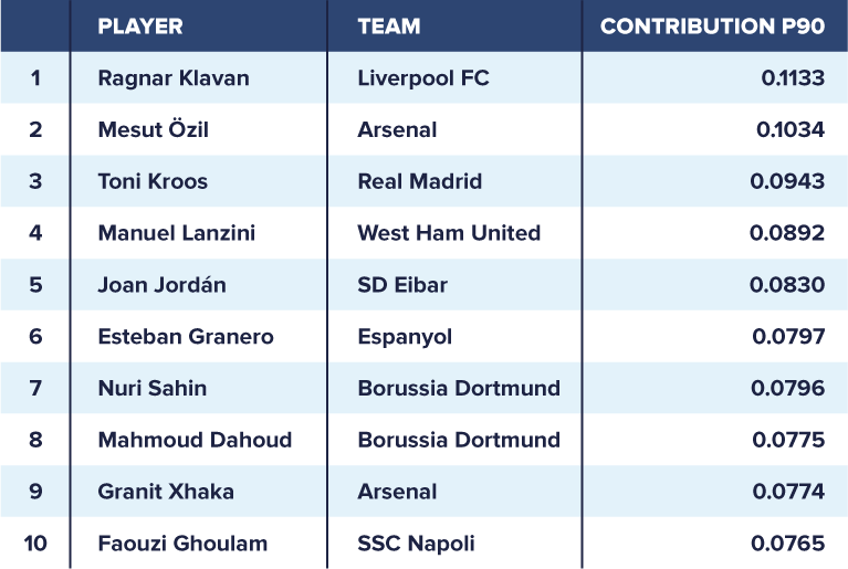 Table of players with best pass contribution 