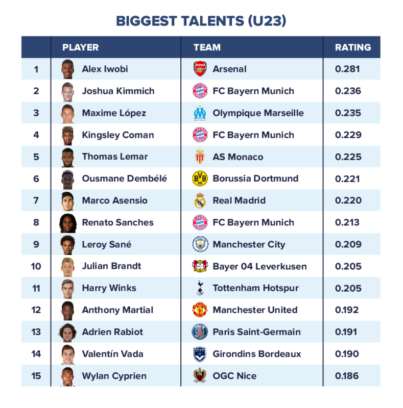 list with 15 biggest effective passer talents