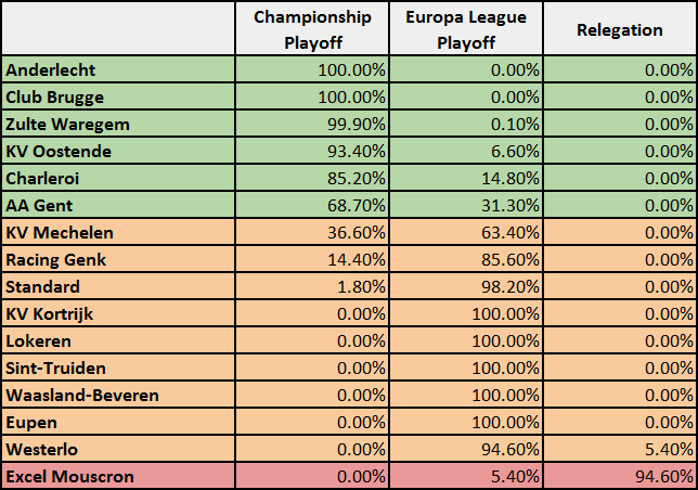 Visualisation of table with different Play Off chances per Belgian club