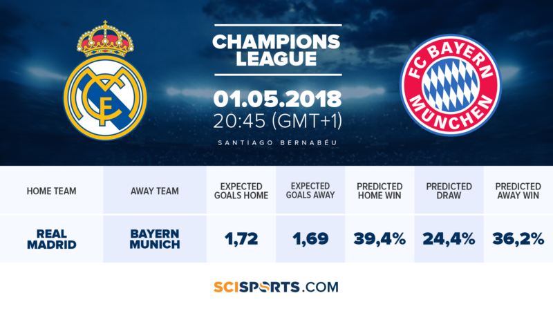 SciSports' visualization of Champions League semi-final Real Madrid vs. Bayern Munich