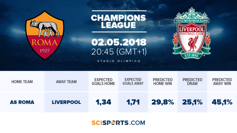 SciSports' visualisation of Champions League semi-final AS Roma vs. Liverpool