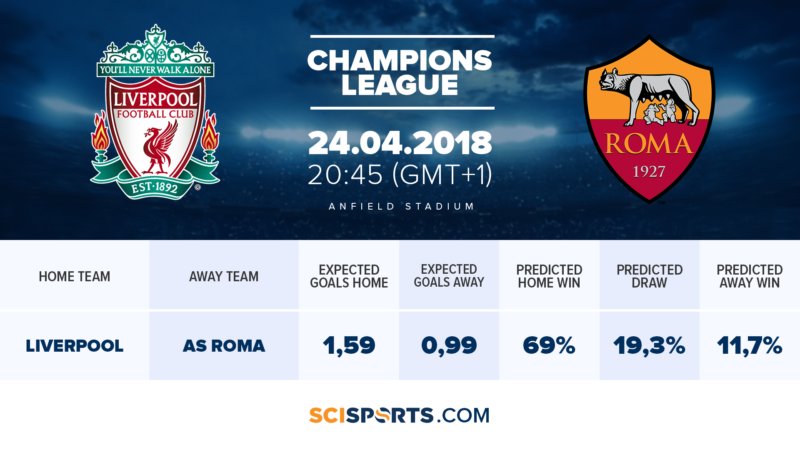 Visualization of SciSports' CL semi-final Liverpool FC vs. AS Roma