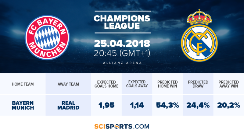 Visualization of SciSports' CL semi-final Bayern Munich vs. Real Madrid