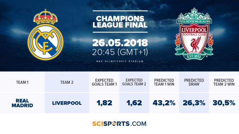 Visualization of Champions League Final 2018 Real Madrid versus Liverpool