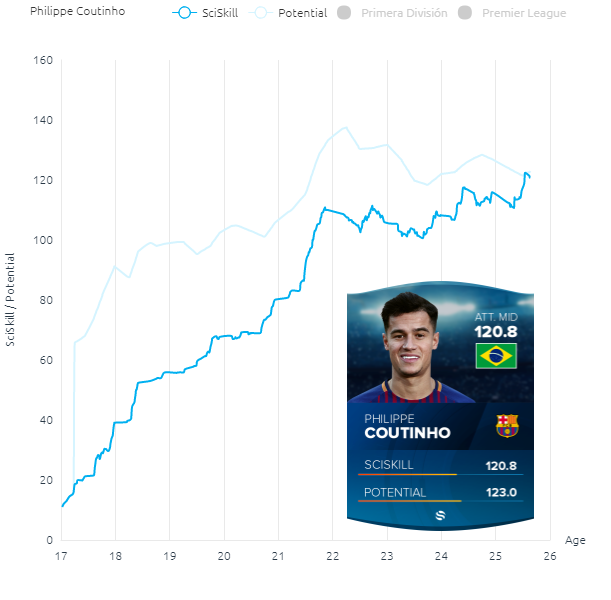 Visualisation of SciSkill development Coutinho with graph and player card