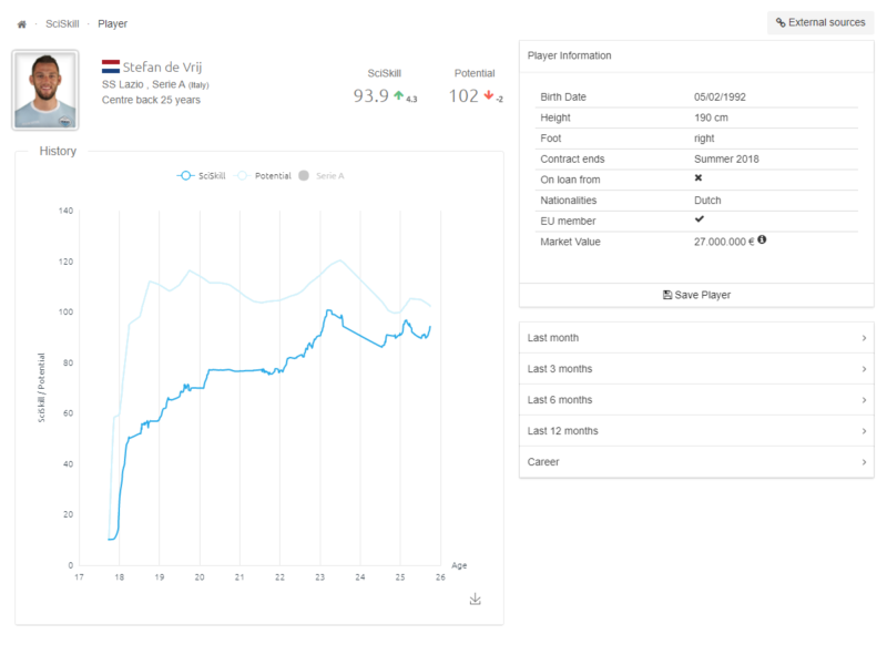 Visualisation of Stefan De Vrij's SciSkill development in Insight