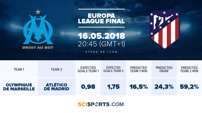 SciSports' visualization of Europa League Final 2018 Olympique Marseille versus Atletico Madrid