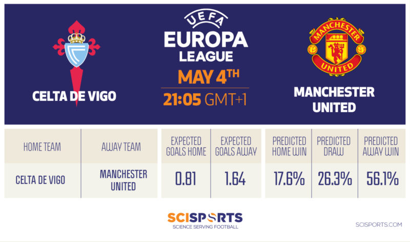 Visualisation of SciSports prediction on Europa League semi-final Celta vs. Manchester U