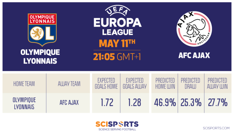 Visualisation of prediction of Olympique Lyonnais against Ajax in Europea League semi-final return 2017