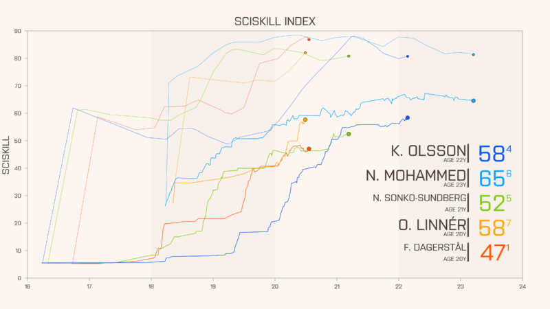 Visualisation of SciSkill Development graph with 5 players being compared 
