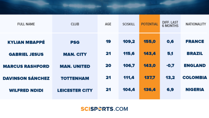 Visualization of table with high potentials at Word Cup