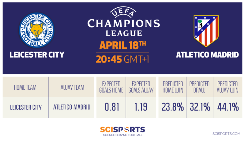 Visualisation of Champions League quarter-finals  prediction of Leicester C. vs. Atletico Madrid