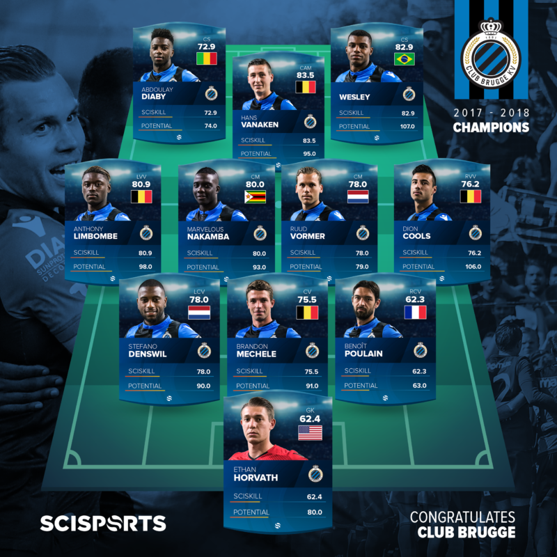 Visualization of Club Brugge's lineup with SciSkill Values