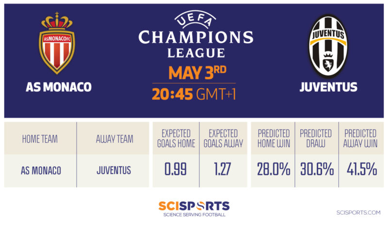 Visualization of Champions Leagie semi-final prediction AS Monaco vs. Juventus
