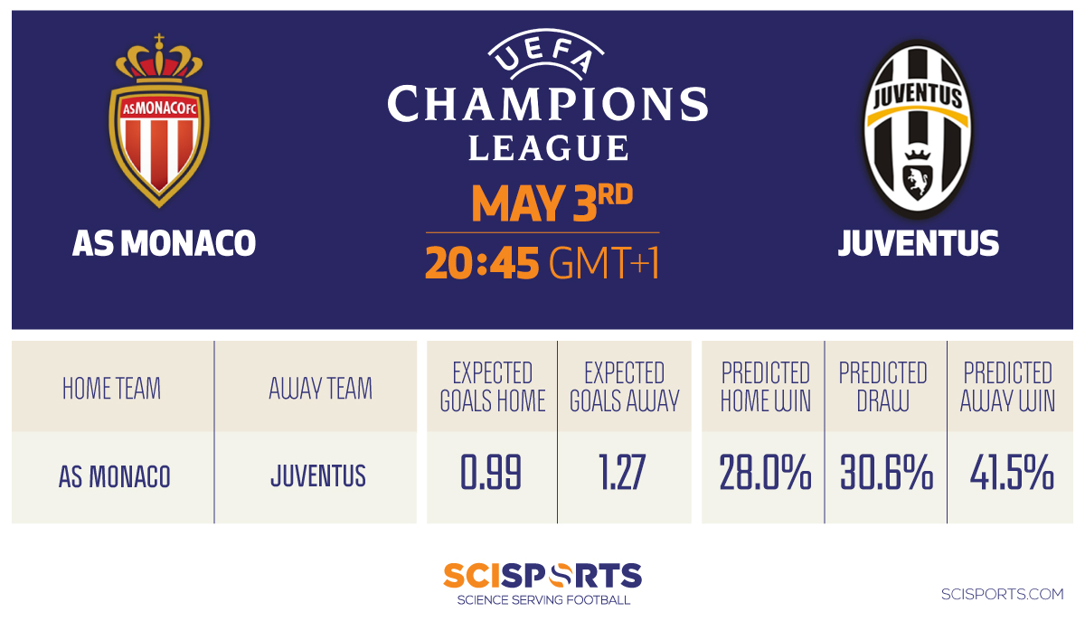 SciSkill predictions: Champions League special Part 3 - SciSports