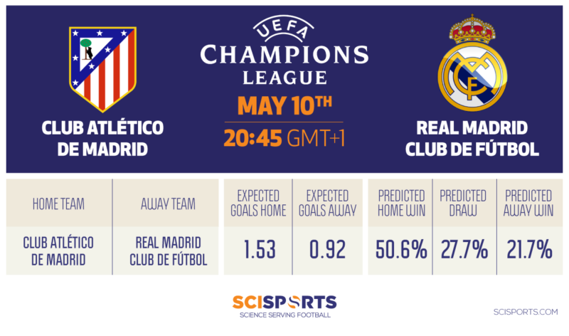 Visualisation of Champions League semi-final return prediction of Atletico Madrid vs. Real Madrid