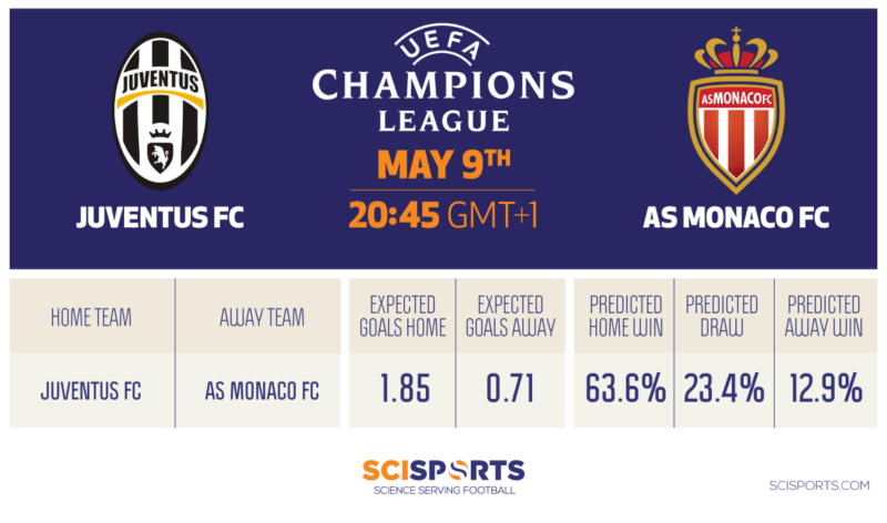 Visualisation of Champions League semi-final return prediction of Juventus vs. AS Monaco