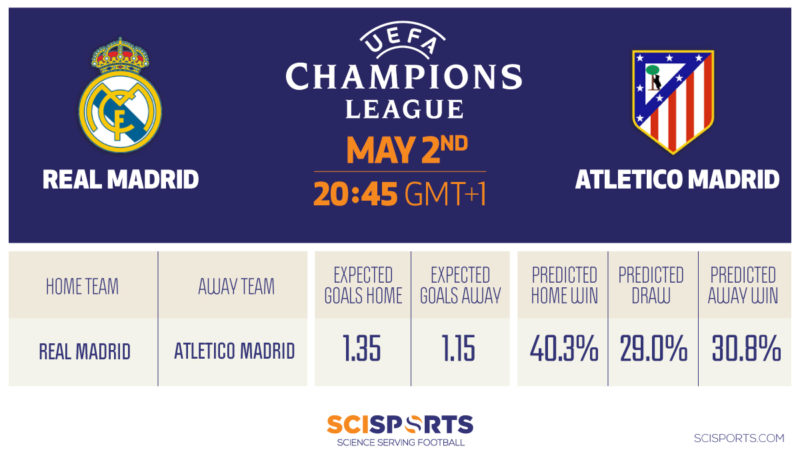 Visualization of Champions Leagie semi-final prediction Real Madrid vs. Atletico Madrid