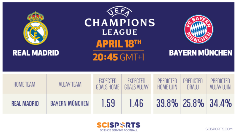 Visualisation of Champions League quarter-finals prediction of Real Madrid vs. Bayern Munchen