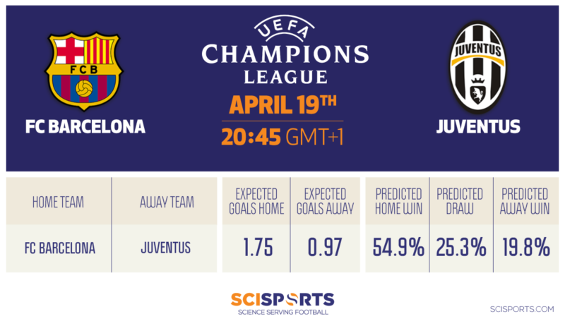 Visualisation of Champions League quarter-finals prediction of Barcelona vs. Juventus