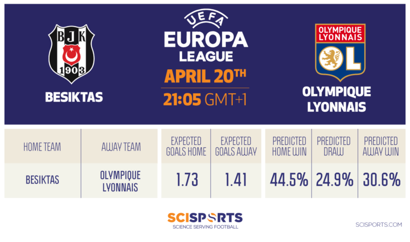 Visualisation of Europa League quarter-finals  prediction of Besiktas  vs. Lyon