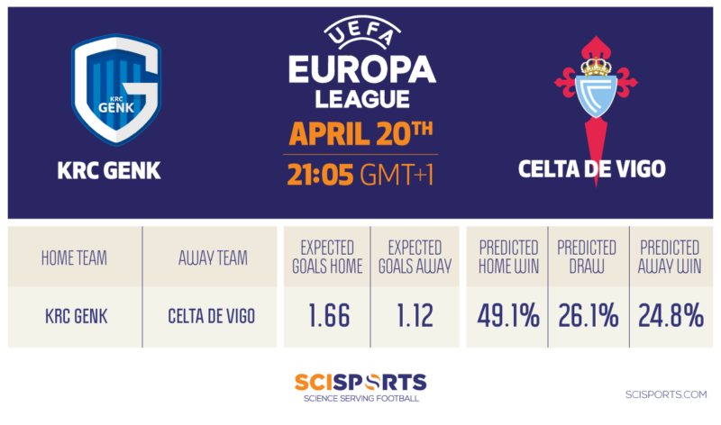 Visualisation of Europa League quarter-finals  prediction of KRC Genk vs. Celta de Vigo