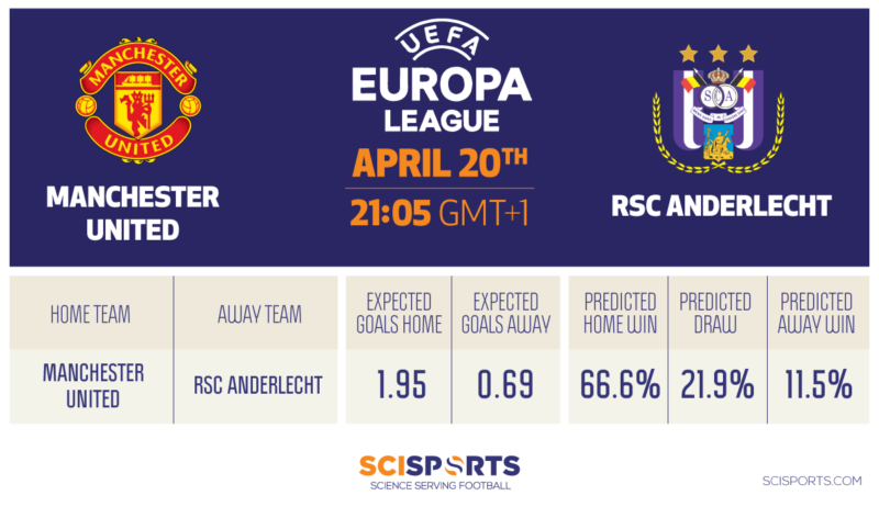 Visualisation of Europa League quarter-finals  prediction of Manchester U vs. Anderlecht