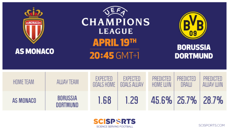 Visualisation of Champions League quarter-finals prediction of AS Monaco vs. Borussia Dortmund