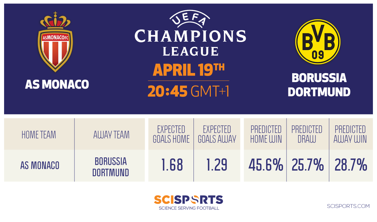 SciSkill prognosis: Champions League quarterfinals 2017 - SciSports