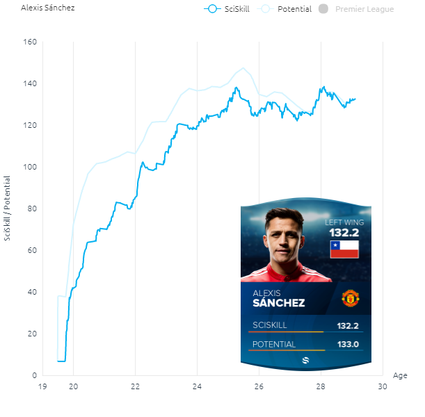 Visualization of SciSkill Development Sanchez with graph and player card