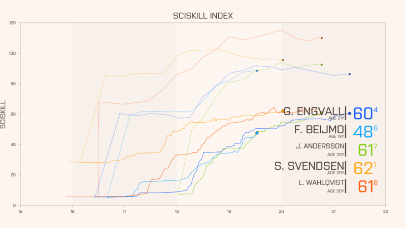 Visualisation of SciSkill Development graph with 5 top players being compared 