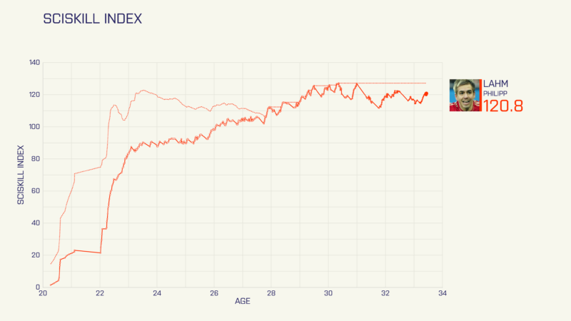 Visualisation of SciSkill Index graph of Philipp Lahm