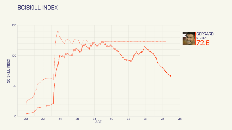 SciSkill Index graph of Steven Gerrard