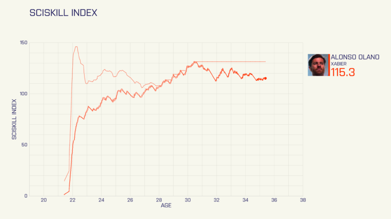 SciSkill Index graph of Xabi Alonso