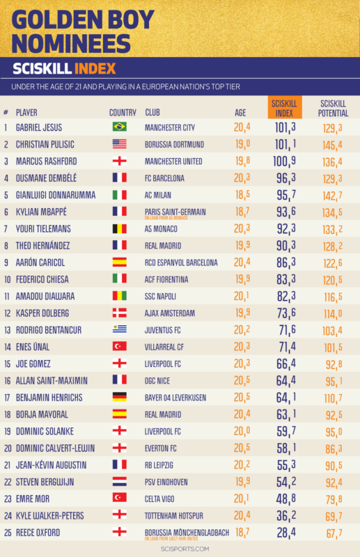 Visualisation of SciSports' Top 25 U21 Golden Boy Nominees