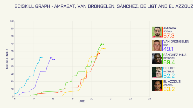 Visualisation of SciSkill risers in Eredivisie part 1