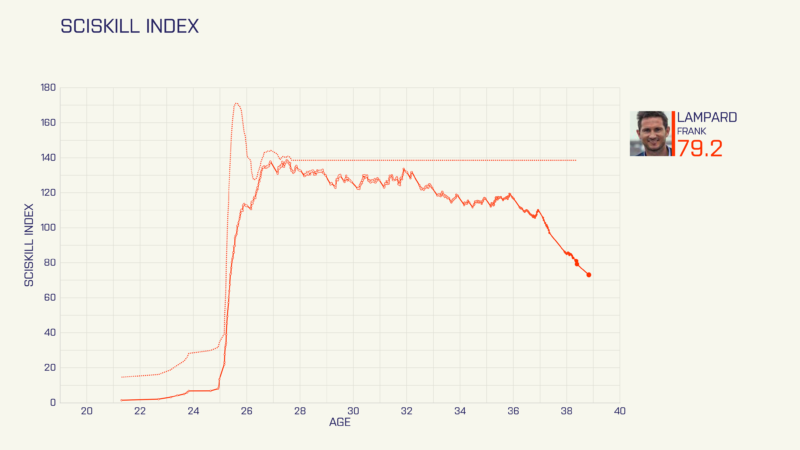 SciSkill Index graph of Frank Lampard