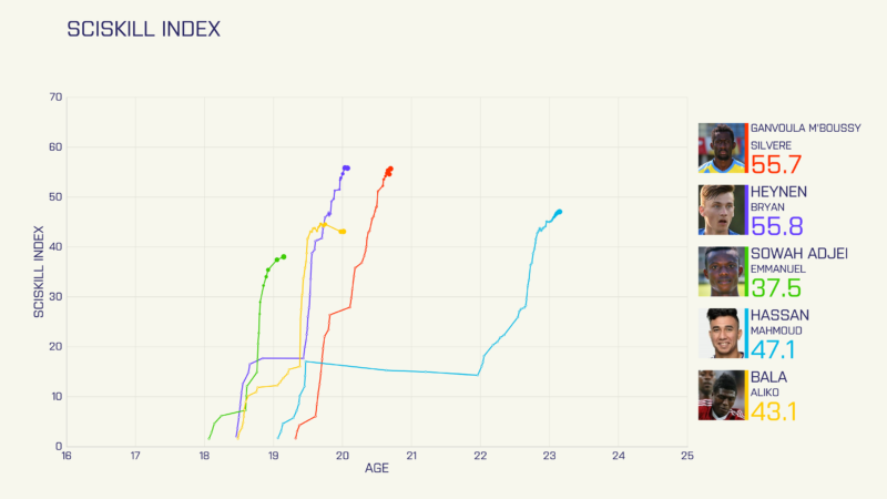 SciSkill graph of biggest risers in Jupiler Pro League part 1