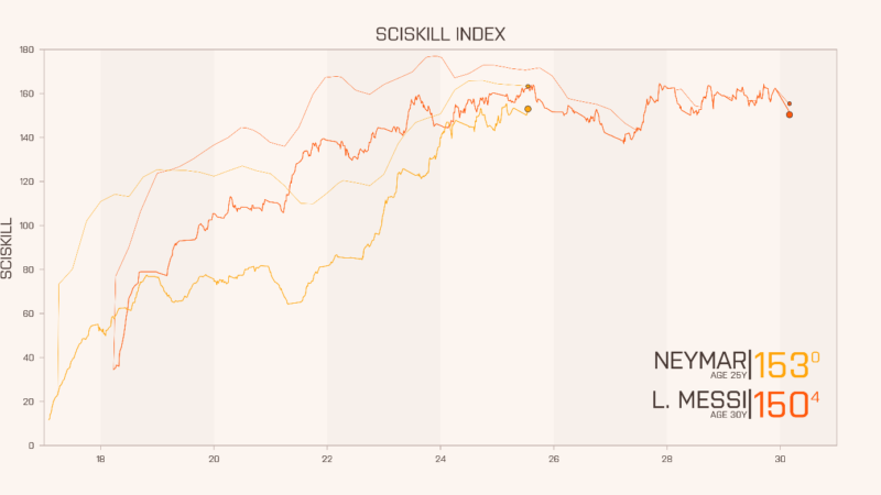 Visualisation of SciSkill Development graph Neymar and Messi