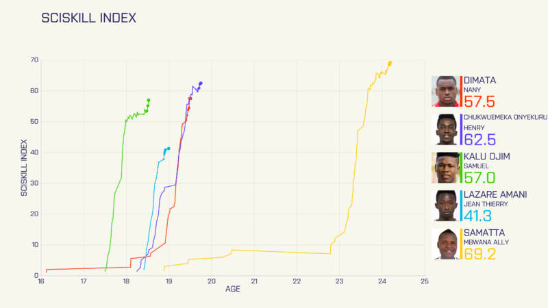 SciSkill graph of biggest risers in Jupiler Pro League part 1