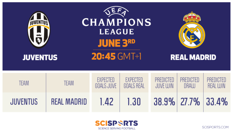 Visualisation of SciSports prediction of Champions League 2017 Final Juventus vs. Real Madrid
