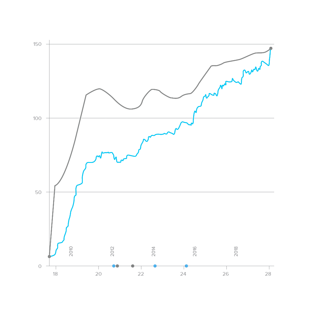 Visualisation of SciSkill development graph