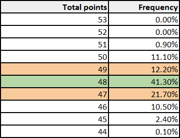 Visualisation of average points in Jupiler Pro League