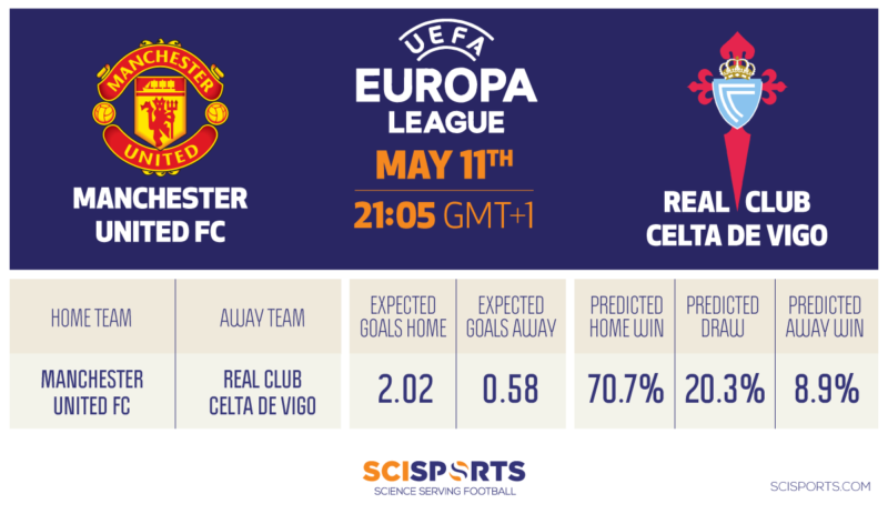 Visualisation of prediction of Europa League semi-final returns Man U vs. Celta