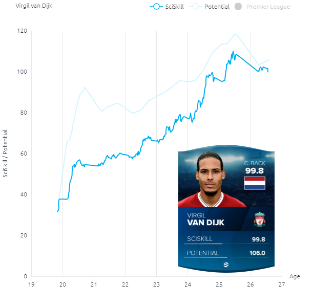 Visualisation of SciSkill development Van Dijk with graph and player card